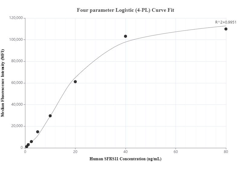 Cytometric bead array standard curve of MP00579-2, SFRS11 Recombinant Matched Antibody Pair, PBS Only. Capture antibody: 83605-2-PBS. Detection antibody: 83605-4-PBS. Standard: Ag24932. Range: 0.625-80 ng/mL.  